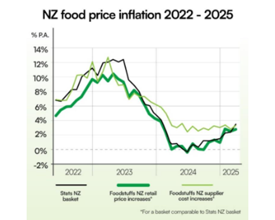 Food price inflation trends upward as trade war disruptions loom