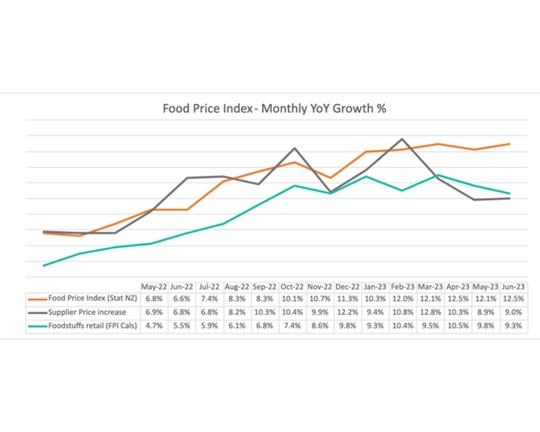 Food sector still facing complex challenges – pace of cost increases moderating, but a long road to tame record inflation