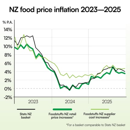 Summer produce brings stand-out value as seasonal supply builds