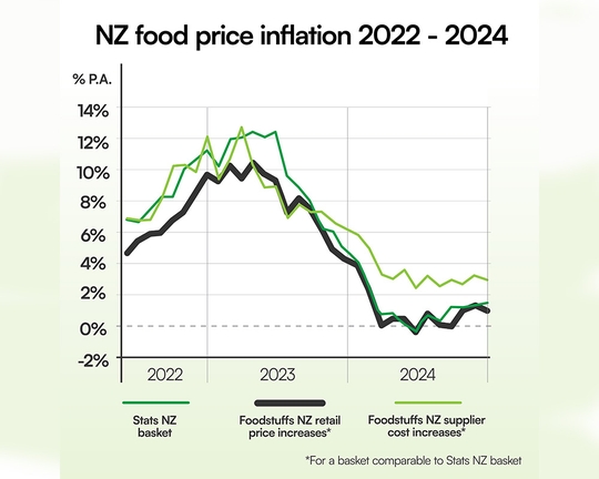 NZ kicks off 2025 with one of the lowest food price inflation rates in the OECD – but offshore stats suggest upward trend