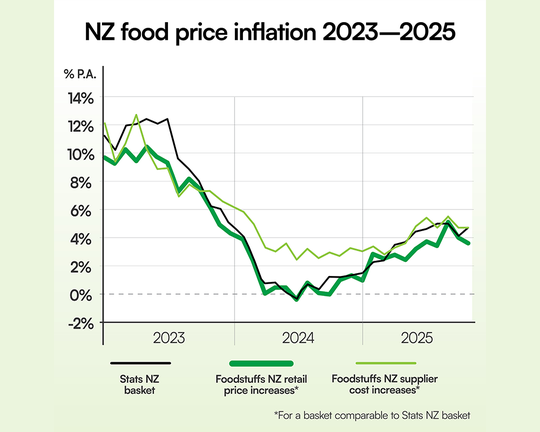 Foodstuffs highlights value in fresh summer produce as meat and dairy remain elevated