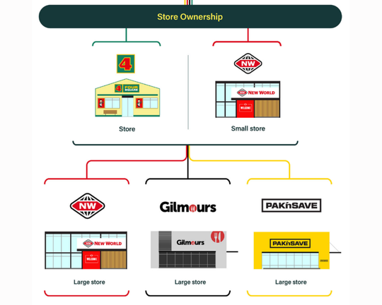 Journey to store ownership