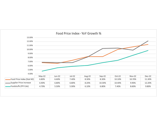 Weather remains wild card for food price inflation, with adverse weather events hitting Kiwi growers over summer