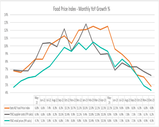 Dairy and veggies fall at Foodstuffs stores in December, but import costs may rise in January