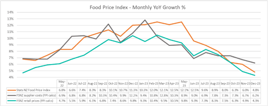 Dairy and veggies fall at Foodstuffs stores in December, but import costs may rise in January