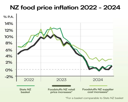 Foodstuffs co-ops beat official food price inflation rate again but ongoing spikes in popular imports puts pressure on retail prices 