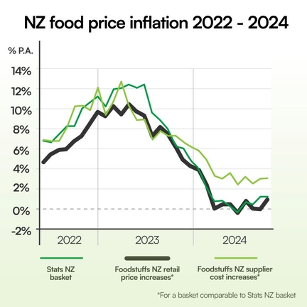 Foodstuffs co-ops beat official food price inflation rate again but ongoing spikes in popular imports puts pressure on retail prices