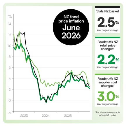 Lowest annual increase in Foodstuffs’ supermarket basket since 2024