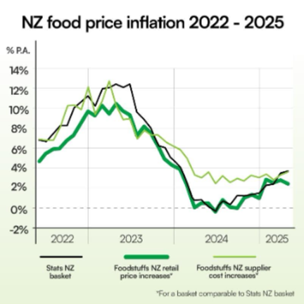 Global supply constraints for dairy, beef and cocoa continue to drive NZ’s food price inflation rate