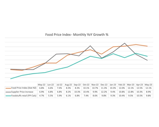 Positive signs main global drivers of food price inflation may have peaked