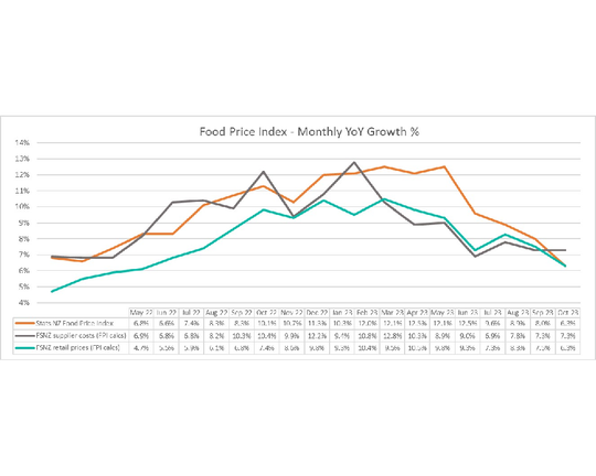 Encouraging signs in fight against food price inflation; focus on buying well and efficiency continues,” says Foodstuffs NZ Managing Director