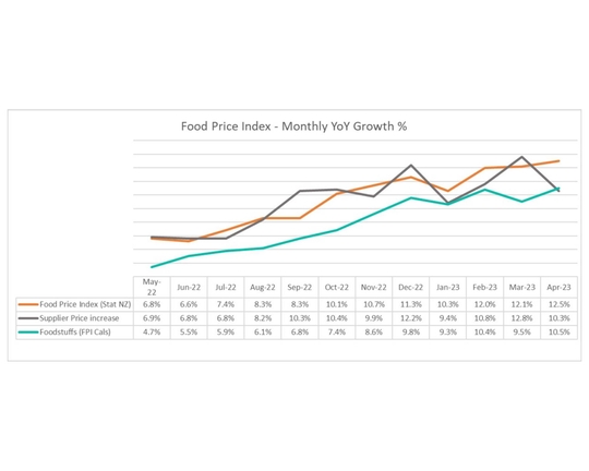 Underlying drivers of inflation keeping pressure on food prices