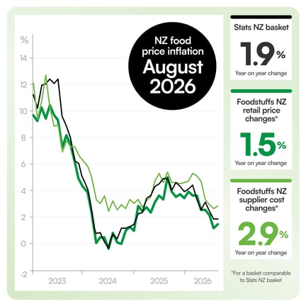 Foodstuffs basket continues to track well below CPI and food price inflation