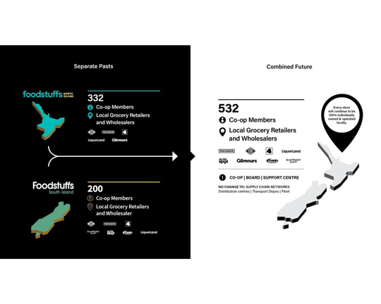 Proposal to bring Foodstuffs North Island and Foodstuffs South Island together as one national co-operative
