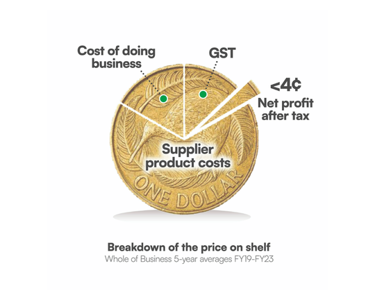 Foodstuffs working to give New Zealanders a fair deal – and the five charts that show it