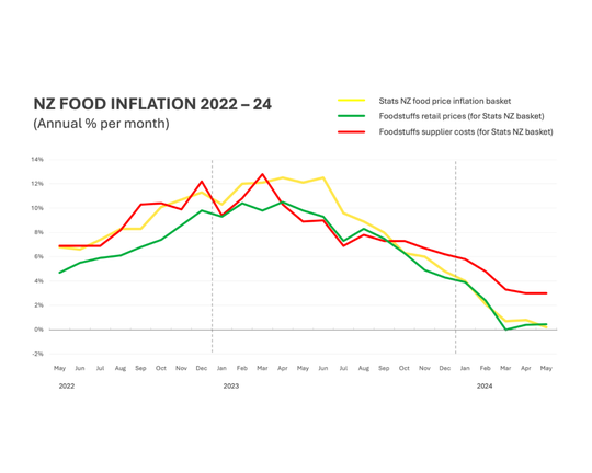 Foodstuffs co-ops see third month of sub-1% annual food price inflation