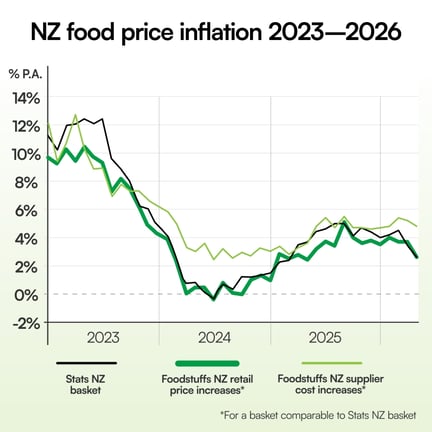 New Zealanders should expect ‘gradual and temporary’ pressure, rather than grocery price shock
