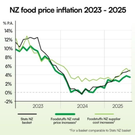 Foodstuffs say shop to global conditions as many foods defy inflationary pressures