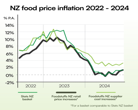 Summer favourites among foods seeing deflation in November at Foodstuffs stores, as bumper spring crop bodes well for Xmas   