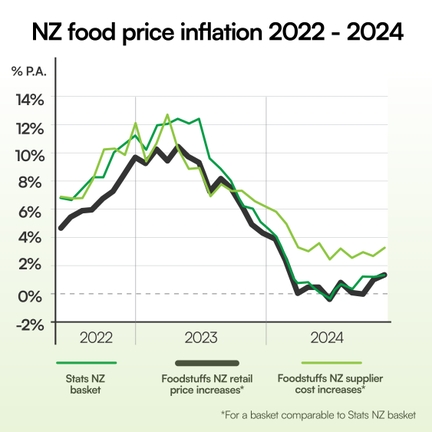 Summer favourites among foods seeing deflation in November at Foodstuffs stores, as bumper spring crop bodes well for Xmas