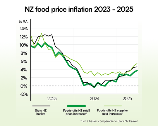 Winter weather fuels food price inflation in June, along with dairy and meat, but olive oil decreases