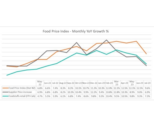 Foodstuffs data shows food price inflation and consumer pessimism easing