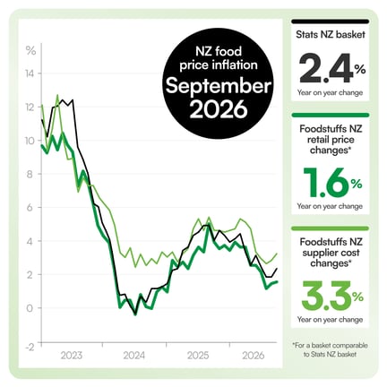 Foodstuffs’ FPI basket prices up only 1.6% – but concerns remain about weak NZD and fuel costs