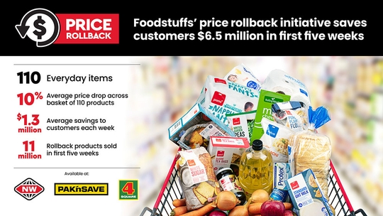 Foodstuffs’ price rollback initiative saves Kiwis $6.5 million in first five weeks, holds grocery price increases below inflation