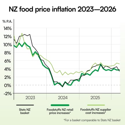 Foodstuffs co-ops working with suppliers to mitigate cost impacts where possible