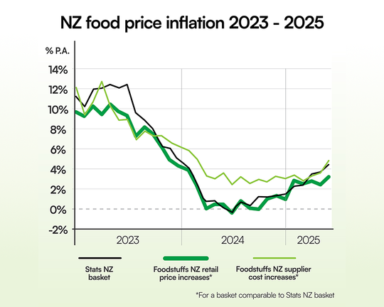 Foodstuffs keep inflation below average as meat and dairy increase; tomatoes rise on import ban
