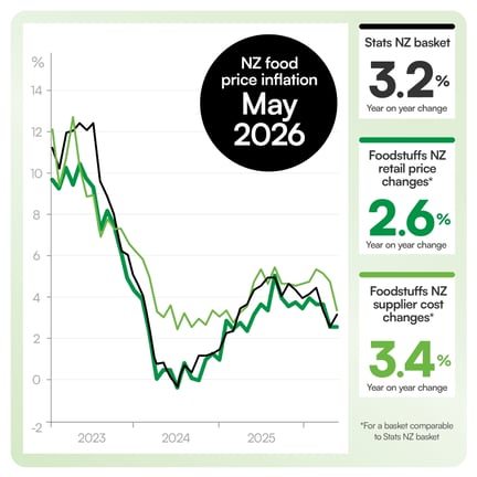 Value in winter veges as meat & seafood prices remain elevated