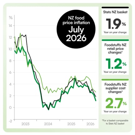 Winter favourites and olive oil cheaper YoY, with Foodstuffs basket up 1.2%