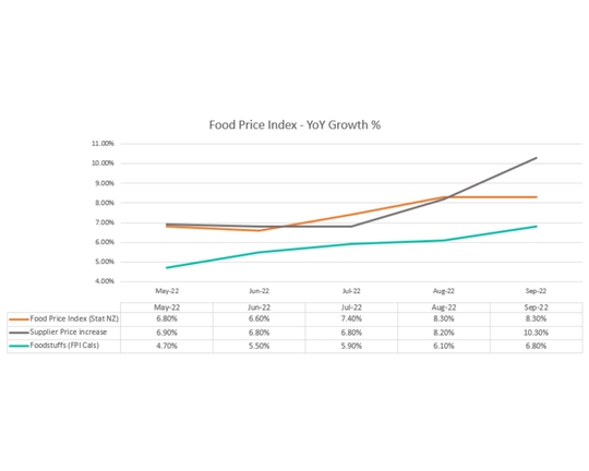 Foodstuffs’ inflation fight for customers - stores keep grocery price increases below FPI for fifth consecutive month