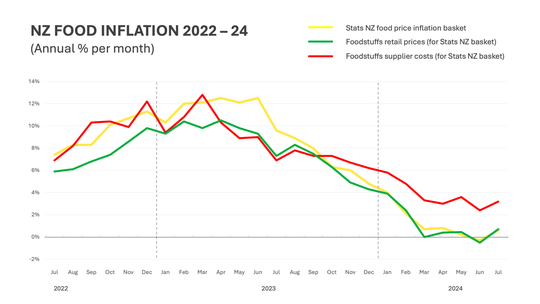 Foodstuffs co-ops again soak up supplier cost rises to help tame inflation