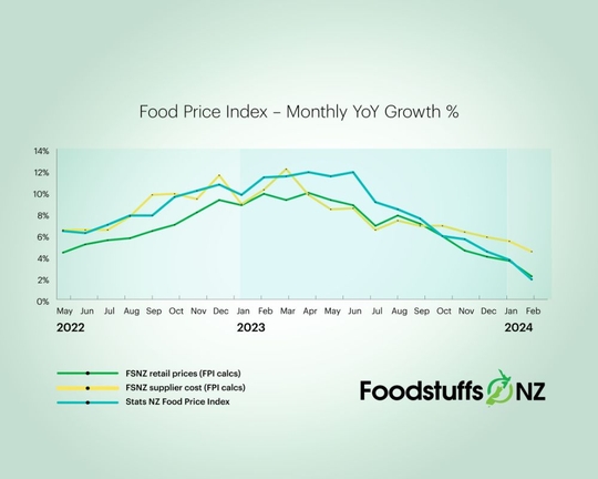 Foodstuffs co-ops record another slowdown in food price inflation