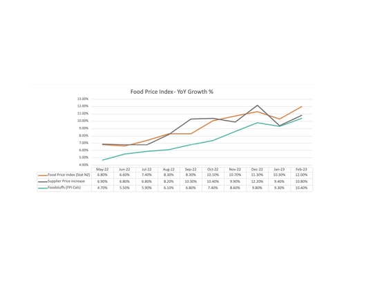 Extreme weather continues to impact food prices, with long tail of cyclone effects expected