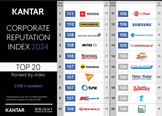 That's fair as! Kiwis rank PAK'nSAVE number one for fairness eight years running