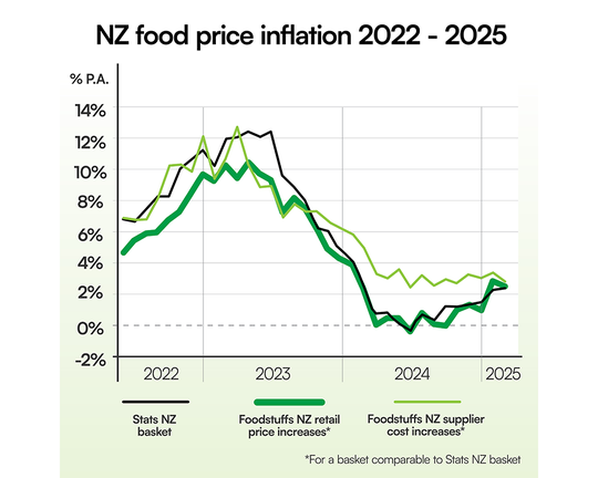 Foodstuffs: Global market forces driving NZ food price inflation: