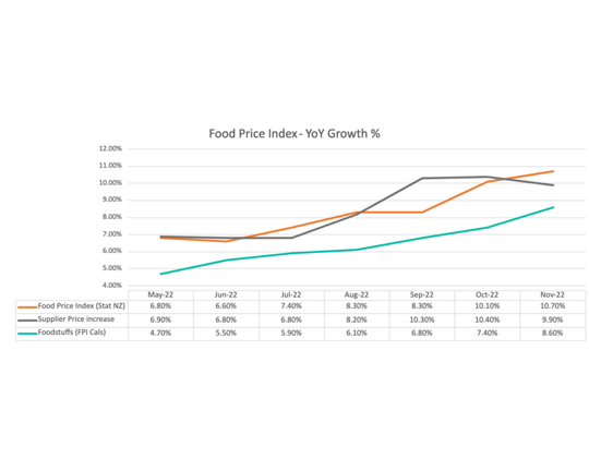 “Headwinds persist for global and domestic food supply”: keeping shelves stocked and delivering value is key this Christmas