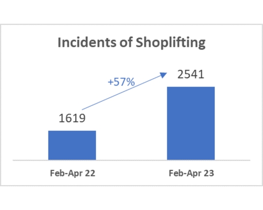 Grocers record almost 40% increase in North Island Retail Crime calls for greater collaboration to solve “complex issue”