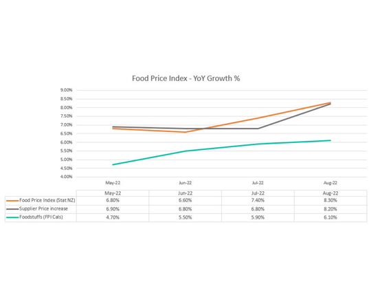 Foodstuffs stores hold grocery price increases below FPI for fourth month in a row
