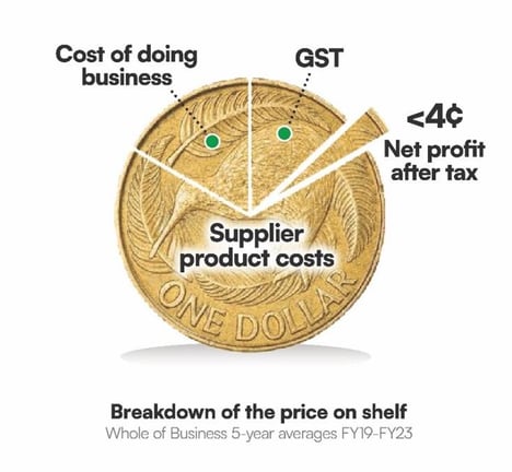 Foodstuffs co-ops highlight GST difference with overseas markets after recording another month of zero food price inflation