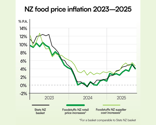 Foodstuffs sees food price inflation ease, with seasonal produce offering spring value