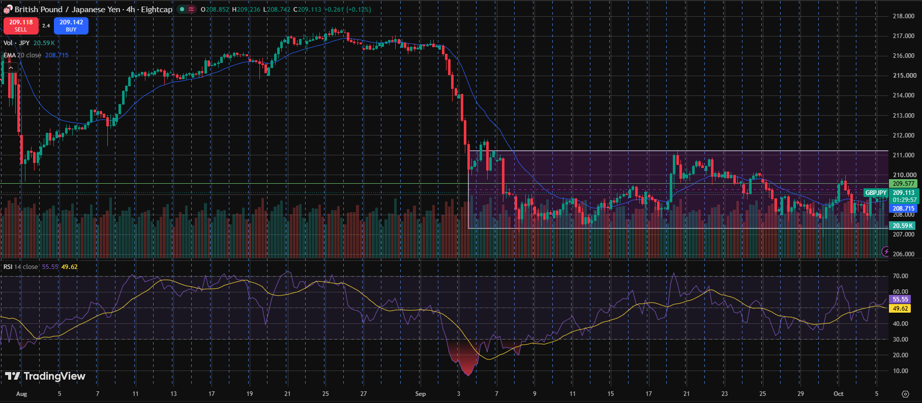 GBPJPY consolidates below resistance