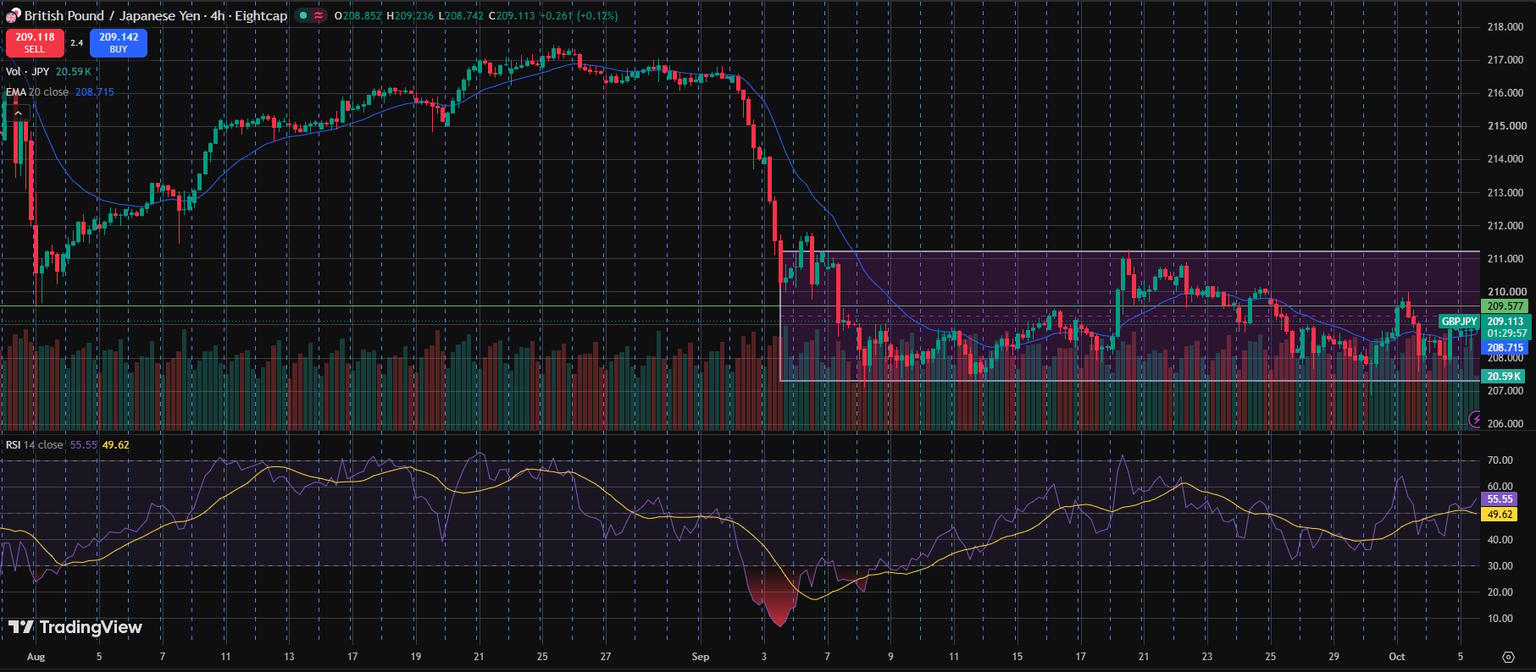 GBPJPY consolidates below resistance