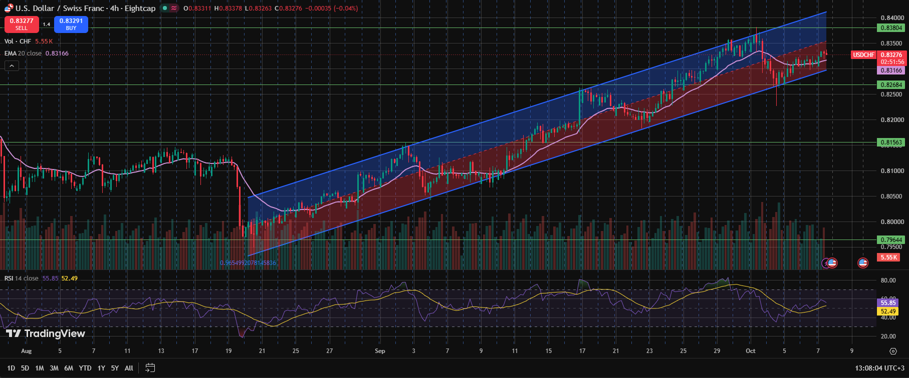 USDCHF holds its rising channel