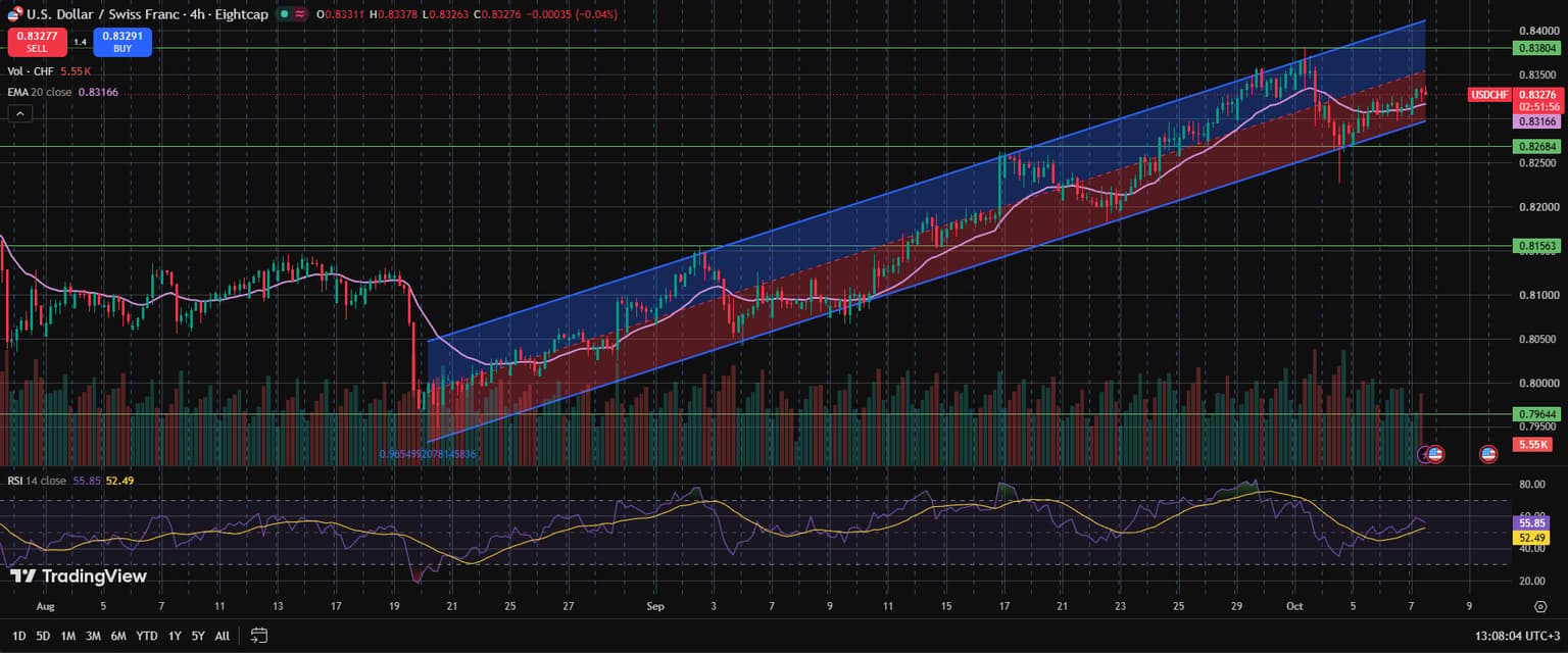 USDCHF holds its rising channel