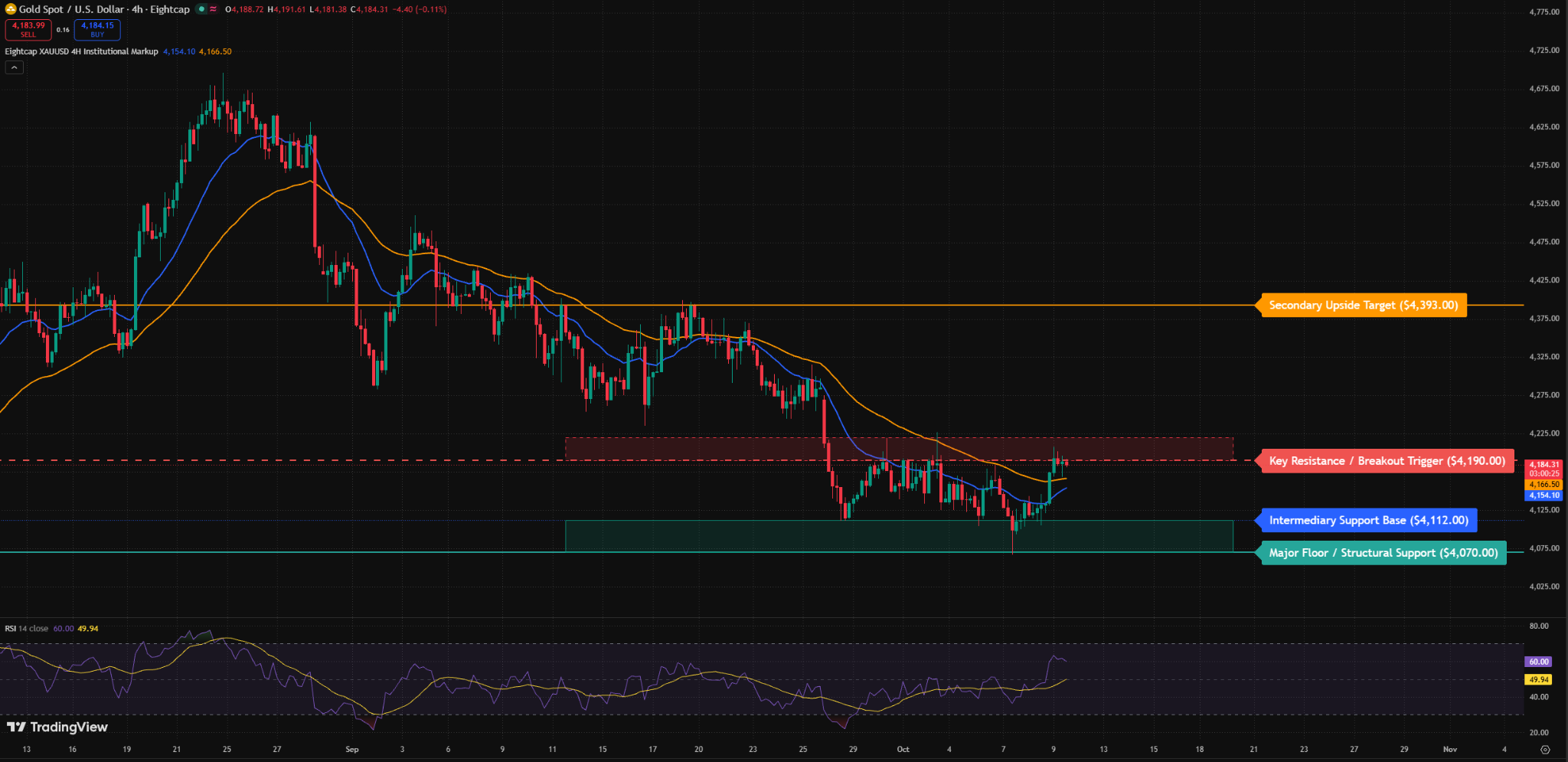 EUR/USD tests 1.1168 support