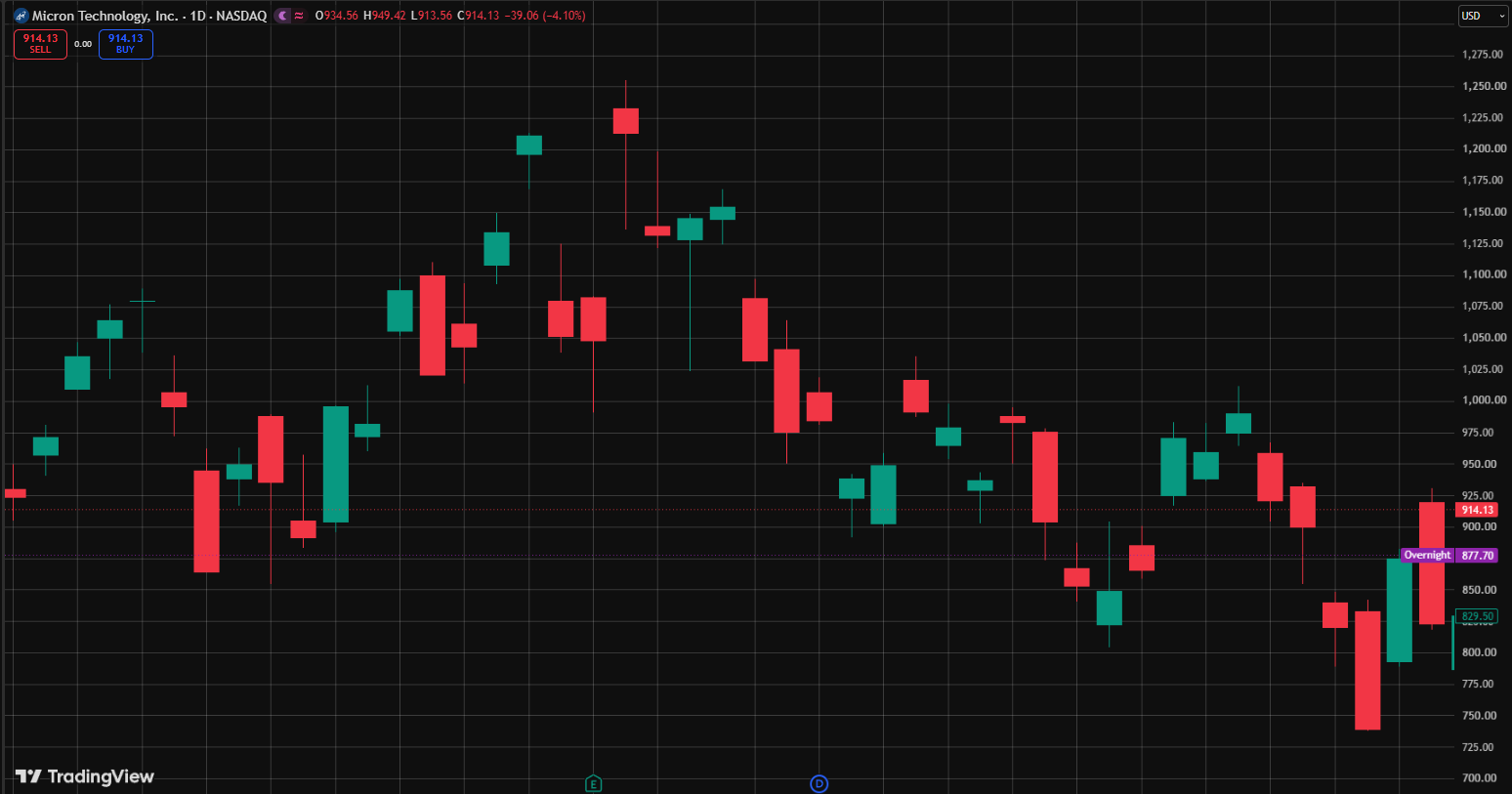 How to Use TradingView Charts | Eightcap