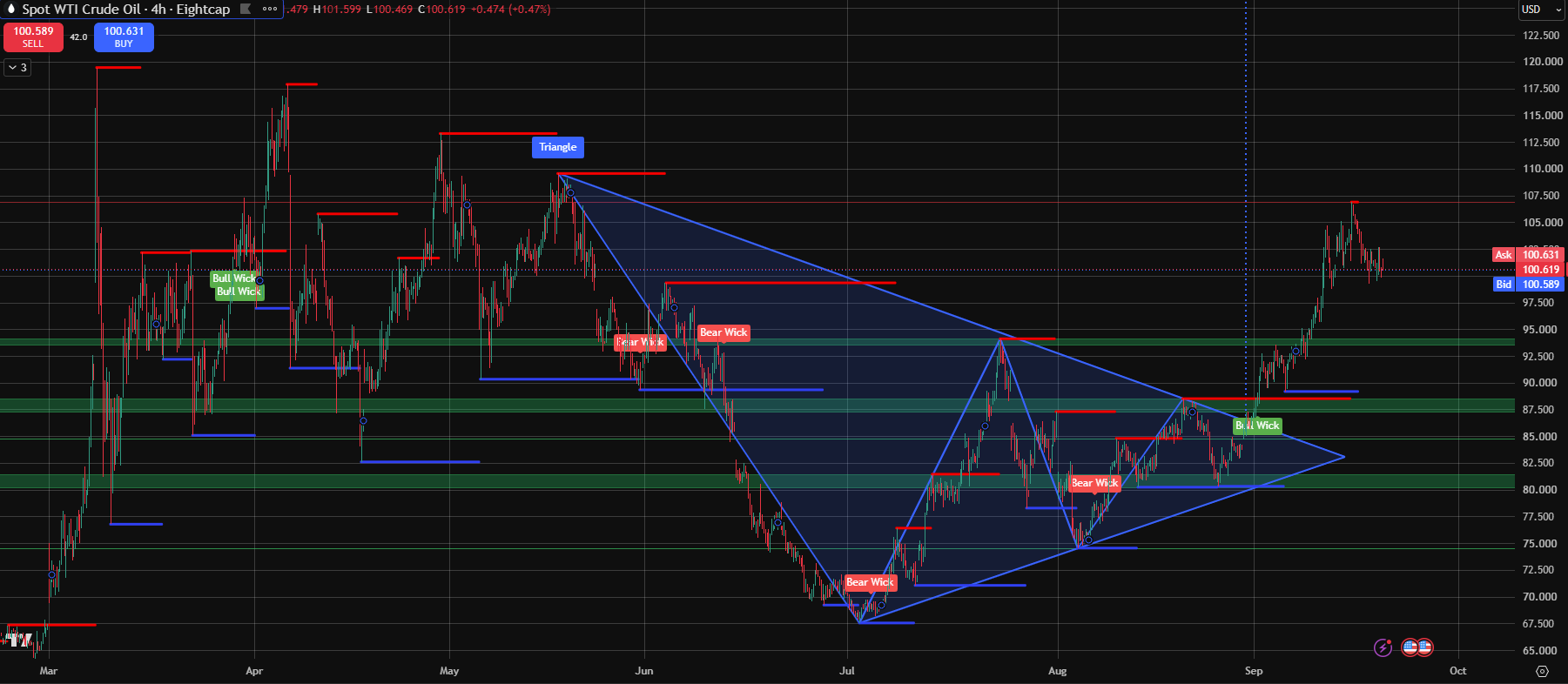 WTI_(USO_USD)_210926.png
